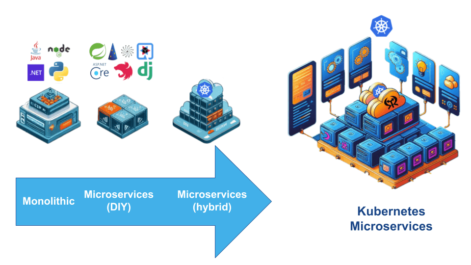 Unleashing Kubernetes: Key Components for a Robust Microservice Architecture