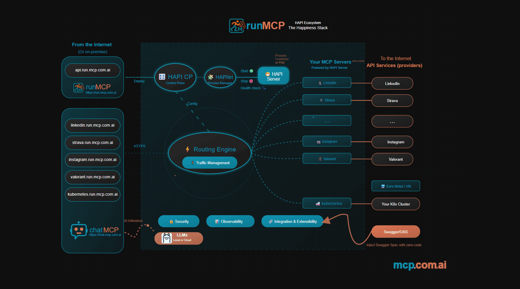 You Don't Need to Implement MCP Servers: A Contract-First Approach to AI Tool Integration