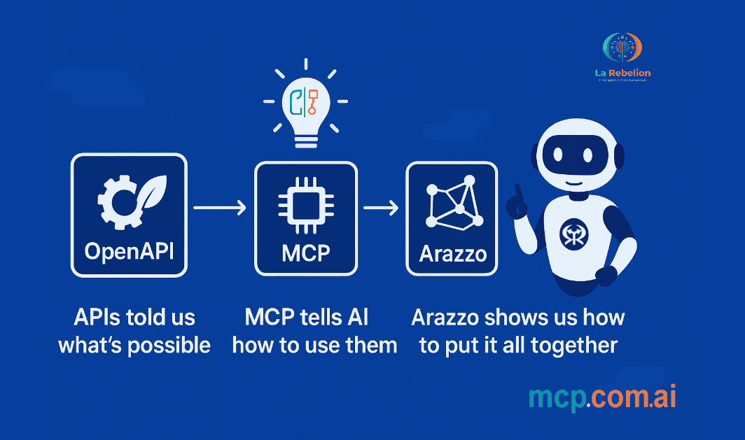 OpenAPI + MCP + Arazzo = The Formula for AI Automation