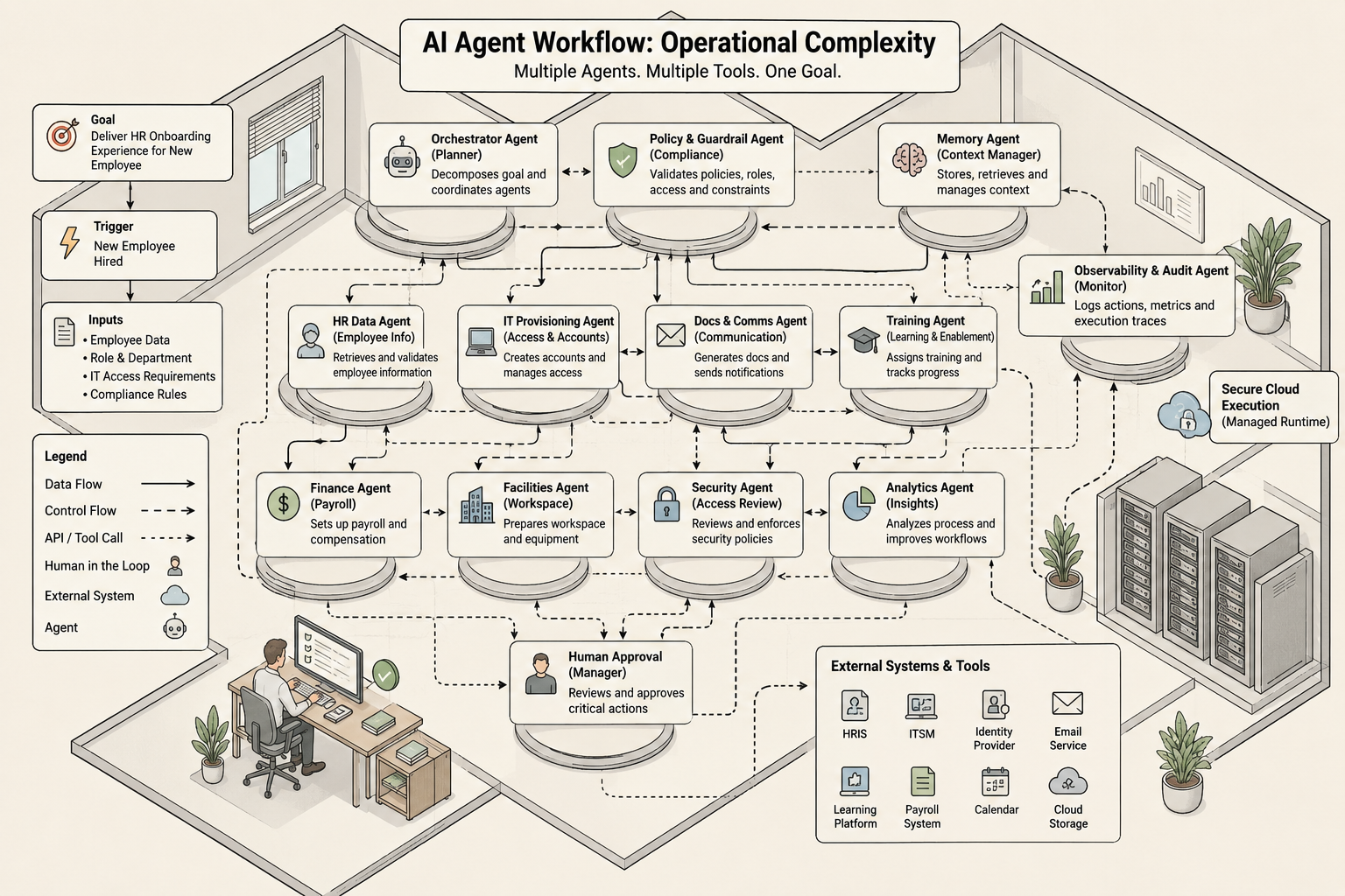 From APIS to Agents, e2e workflow